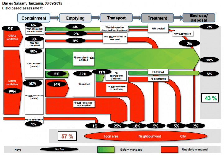 SFD (Shit Flow Diagram) Promotion Initiative