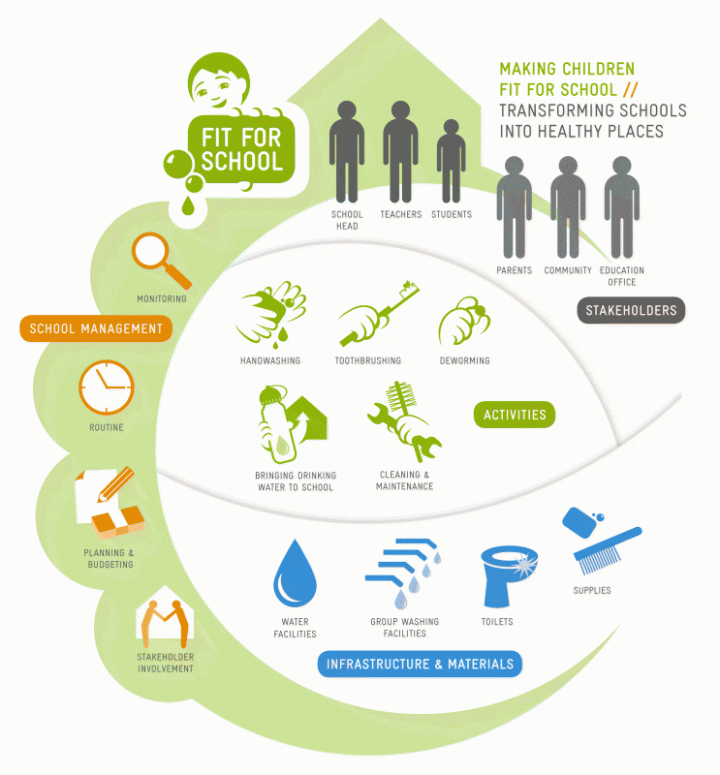 Support for Promotion of Fit for School Programmes