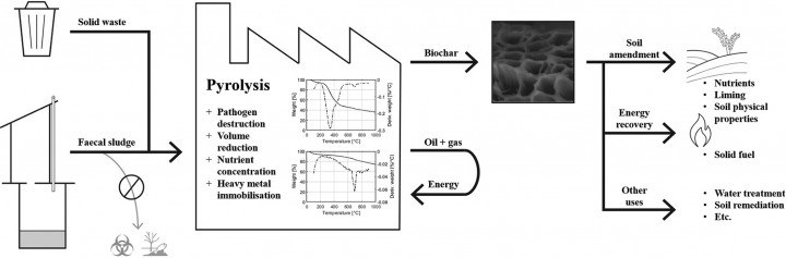 Biogenic Refinery R&D - A collection of publications on different aspects of a pyrolysis unit for treatment of faecal sludge